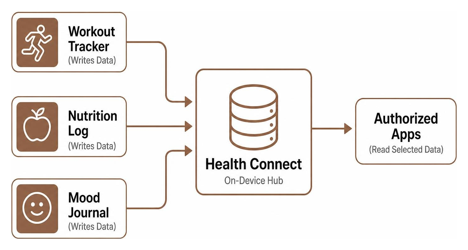 Data flow from individual fitness and wellness apps into the centralized Health Connect hub Data flow from individual fitness and wellness apps into the centralized Health Connect hub