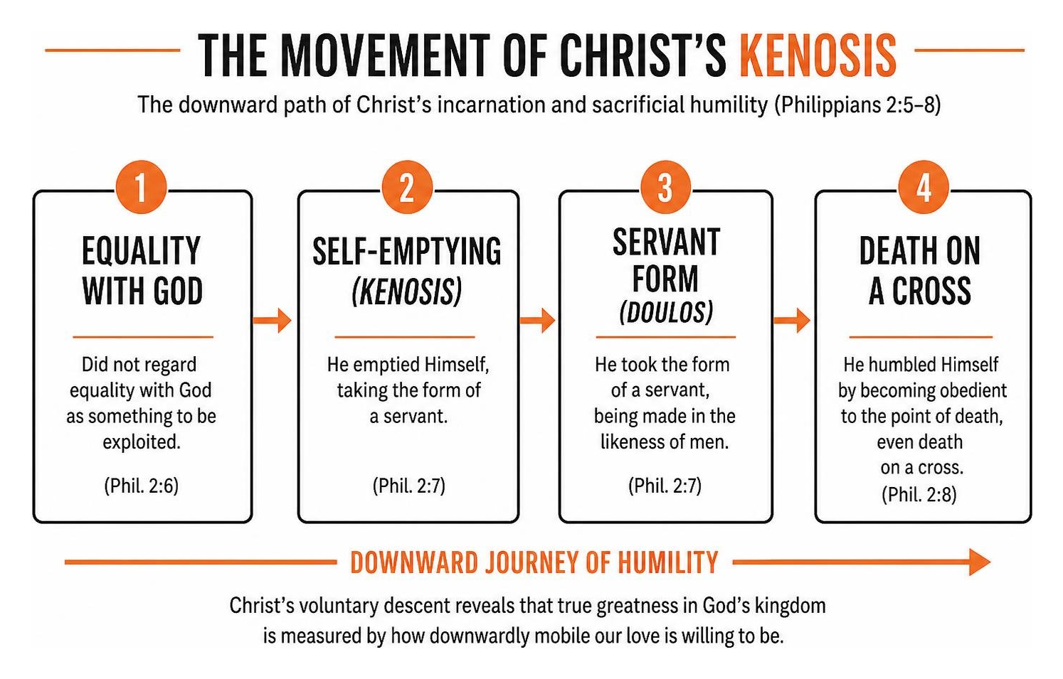 The downward path of Christ's incarnation and sacrificial humility