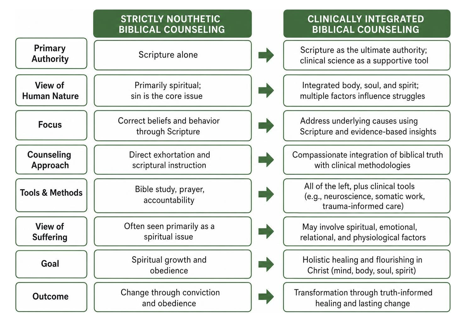Comparison diagram of strictly nouthetic vs clinically integrated biblical counseling