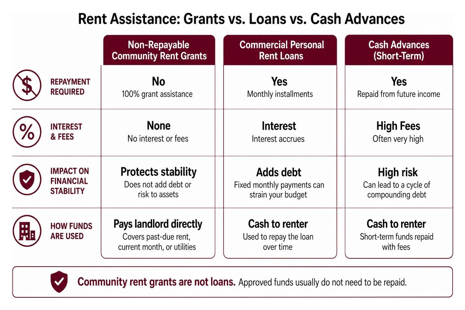 Diagram comparing community rent grants versus personal installment loans and cash advances