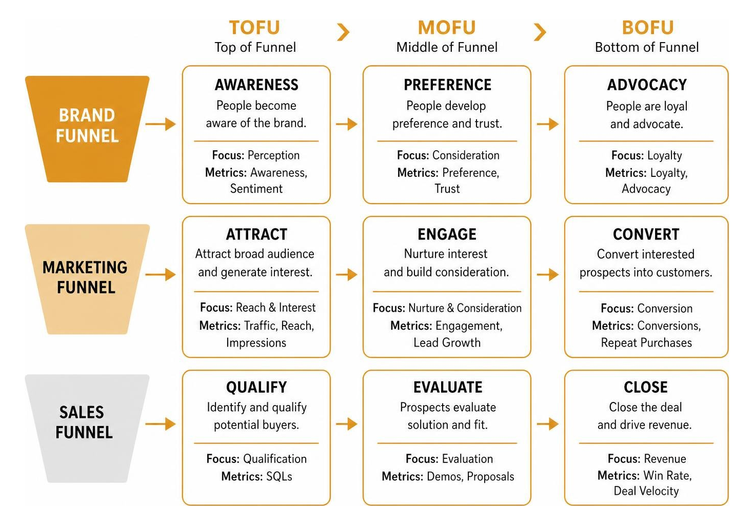 comparing brand funnels, marketing funnels, and sales funnels