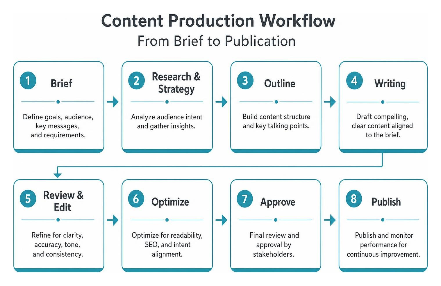 Diagram showing content production workflow from brief to publication