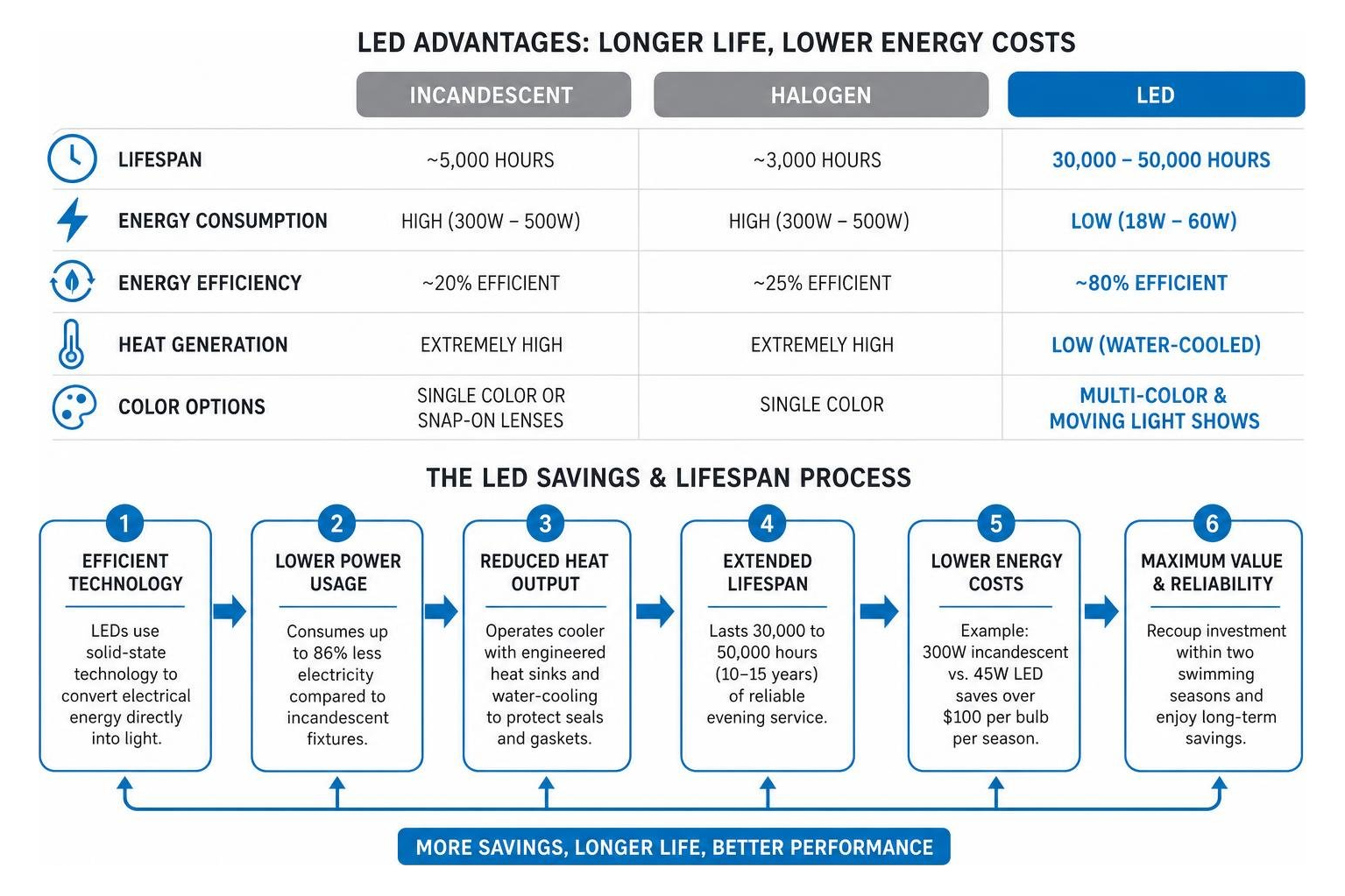 LED lifespan and energy savings process