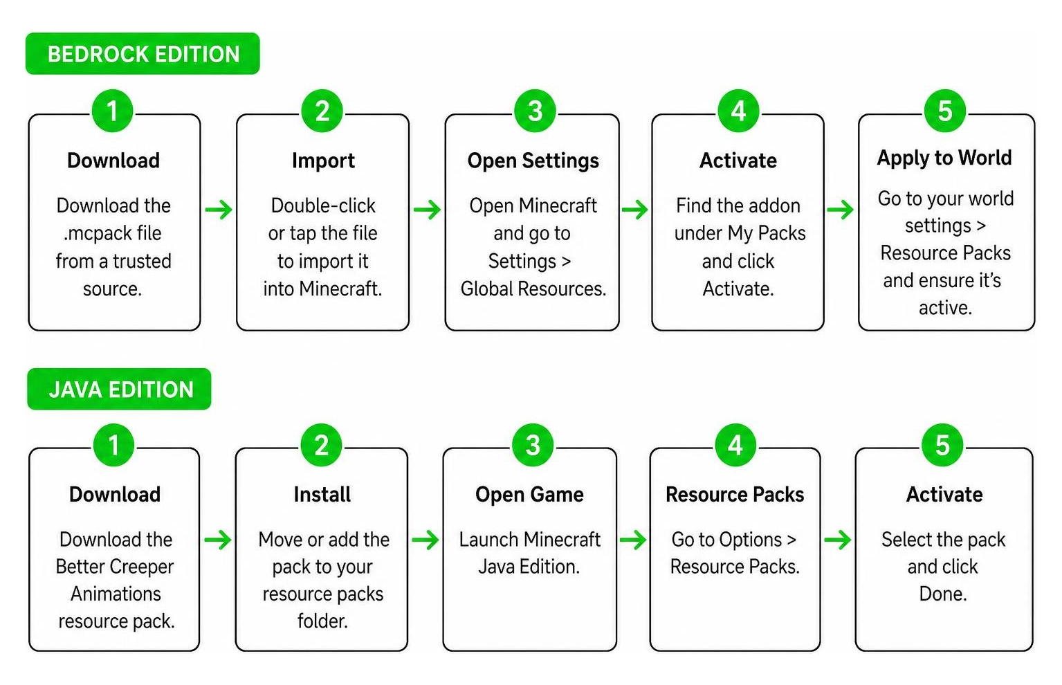 Workflow of installing the Better Creeper Animations Addon on Minecraft Bedrock and Java Workflow of installing the Better Creeper Animations Addon on Minecraft Bedrock and Java