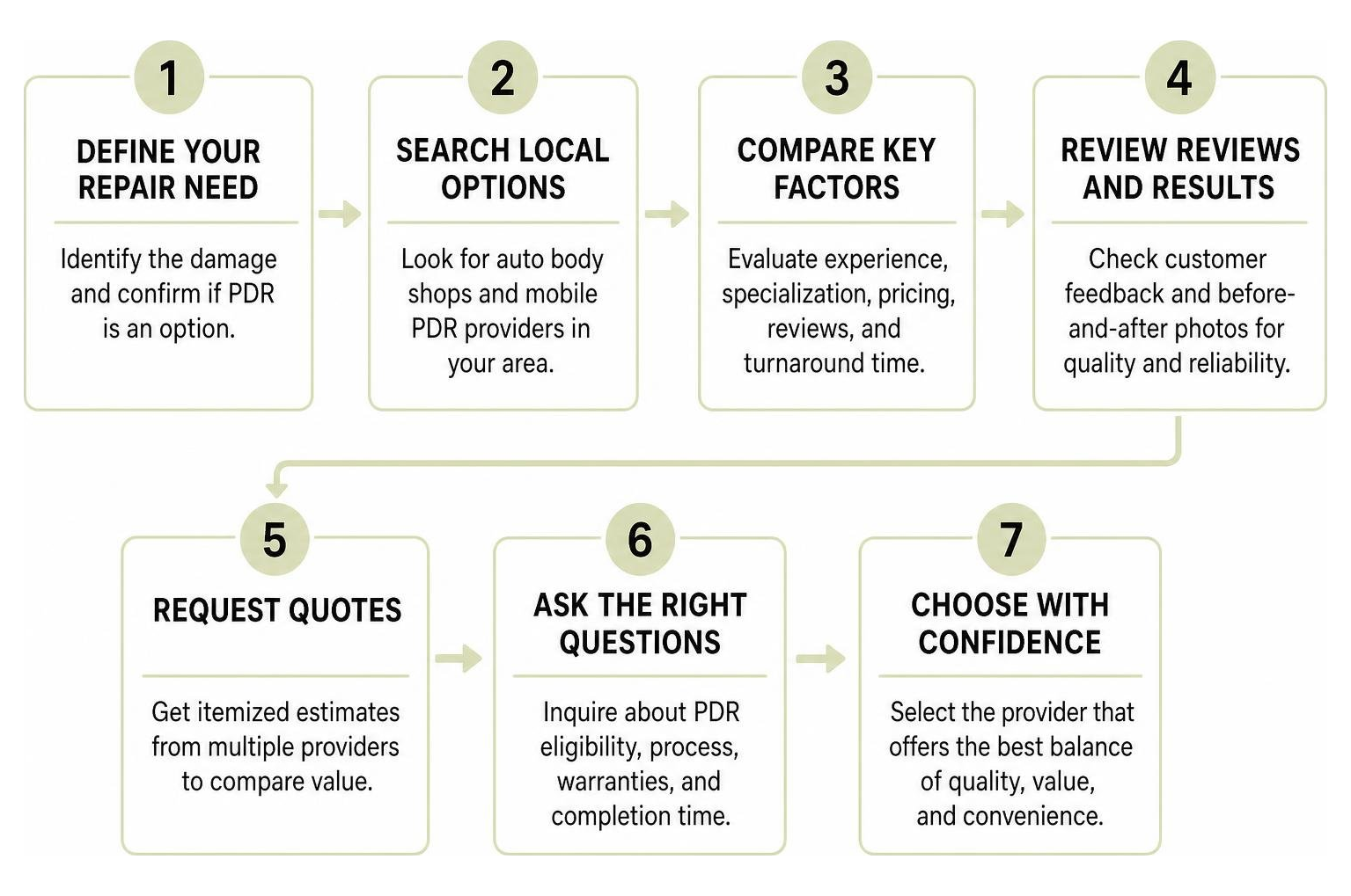 Step by step process to evaluate local repair options Step By Step Process To Evaluate Local Repair Options