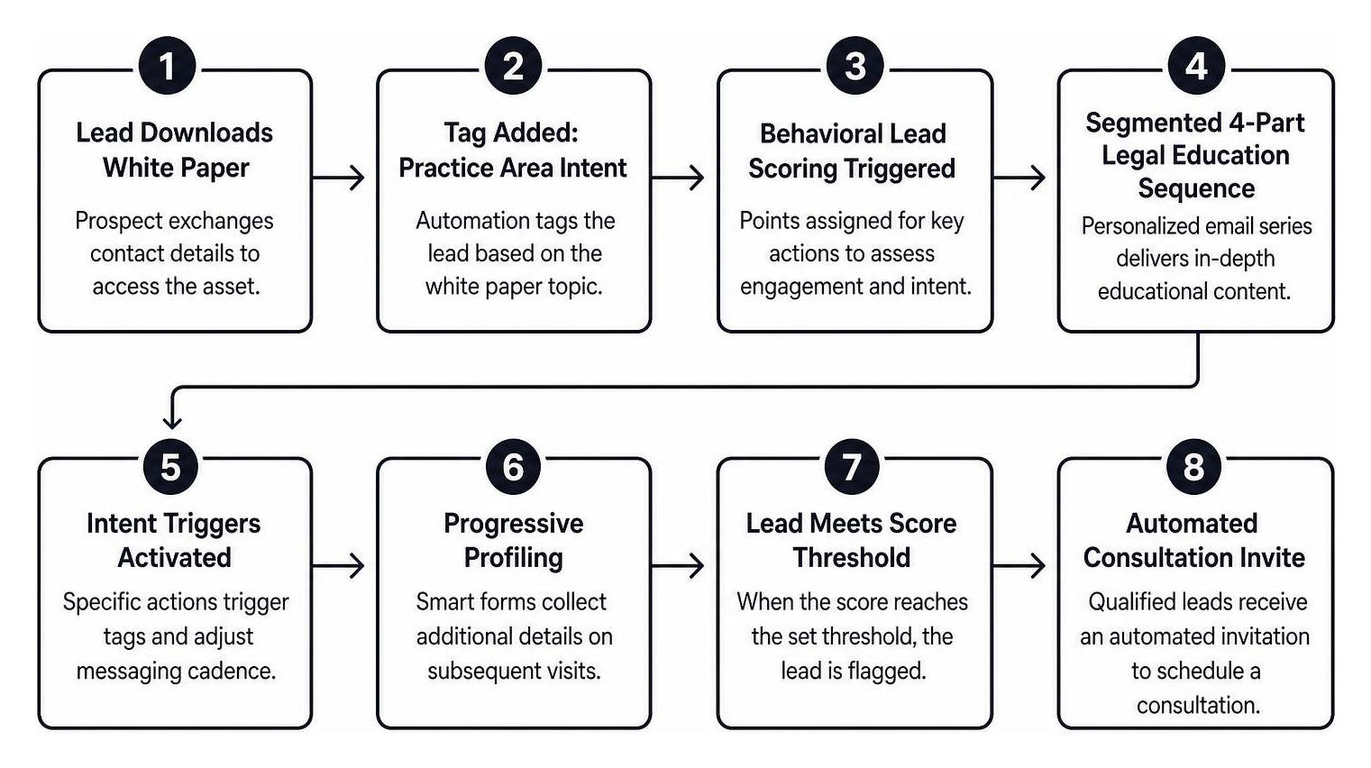 Marketing automation lead routing workflow
