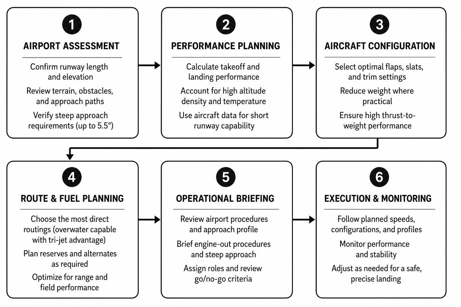Step-by-step flight planning process for high-altitude short-runway airports