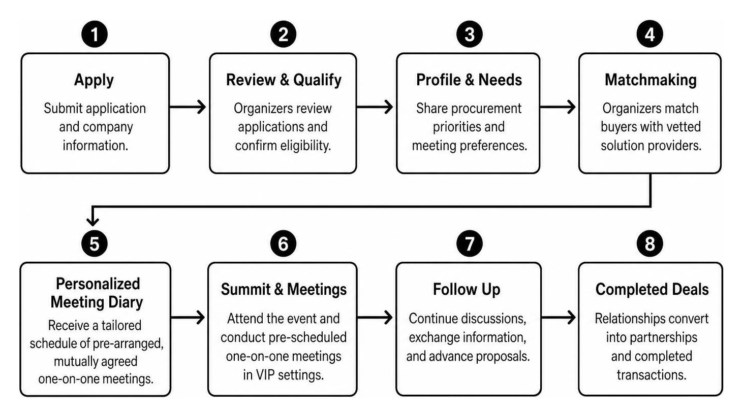 process of hosted buyer matchmaking from application to completed deals process of hosted buyer matchmaking from application to completed deals