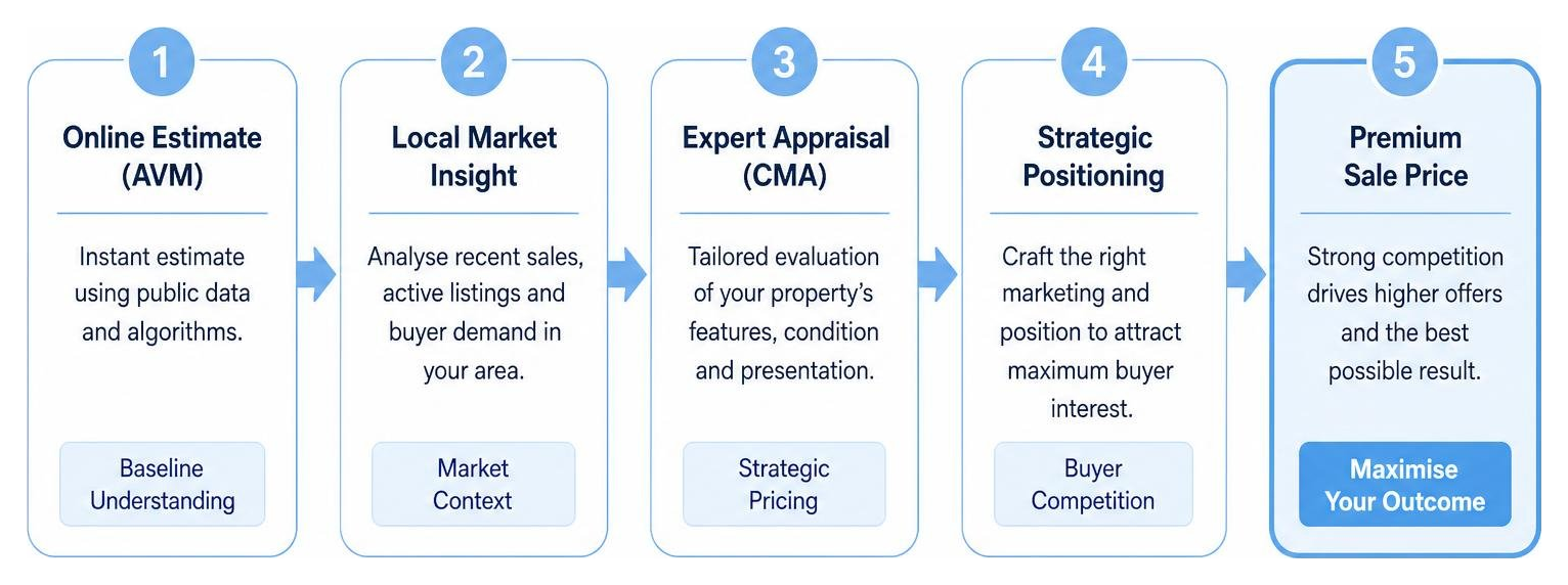 diagram of the strategic seller path from online estimate to premium sale price