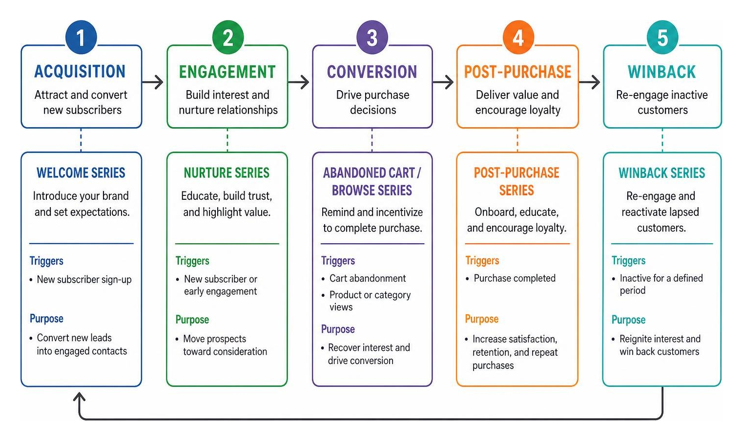 Customer lifecycle automation flow from acquisition through post-purchase and winback