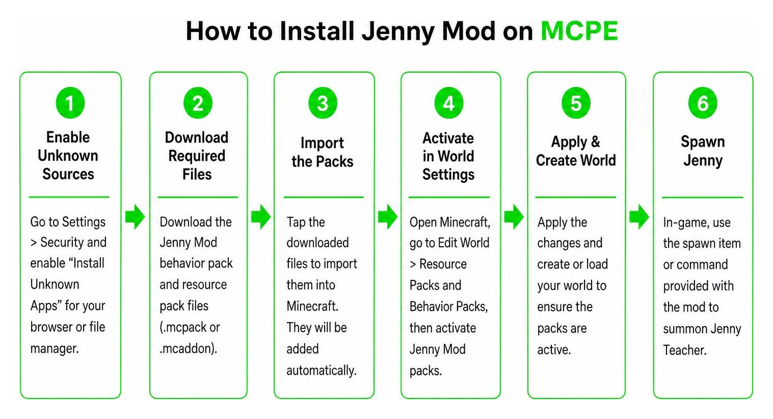 Diagram of the step-by-step installation process for Jenny Mod on MCPE