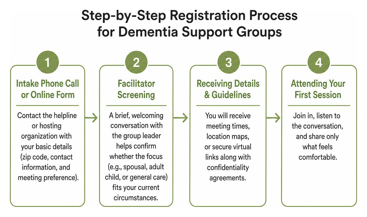 Step-by-step registration process for dementia support groups Step-by-step registration process for dementia support groups