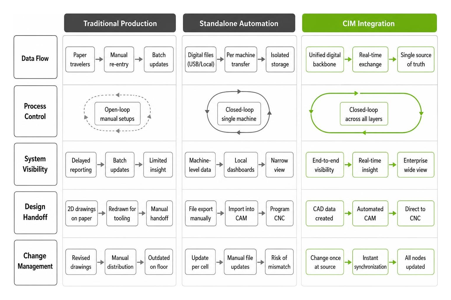 Comparison framework of traditional production, standalone automation, and CIM integration