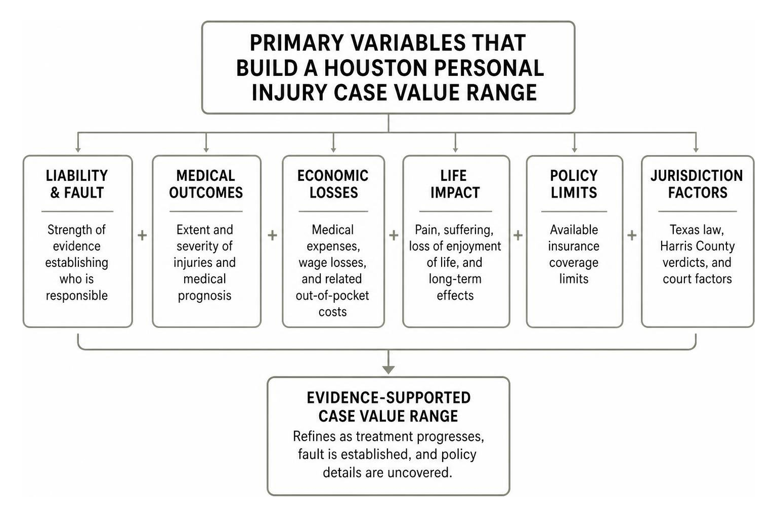 Primary variables that build a Houston personal injury case value range Primary variables that build a Houston personal injury case value range