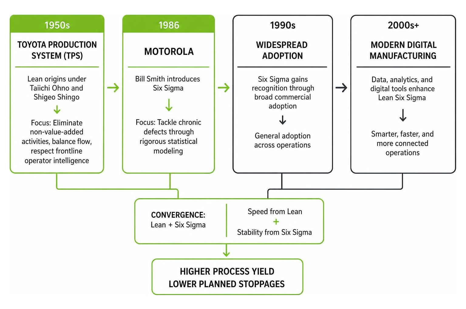 Evolution of Lean Six Sigma from TPS and Motorola to modern digital manufacturing