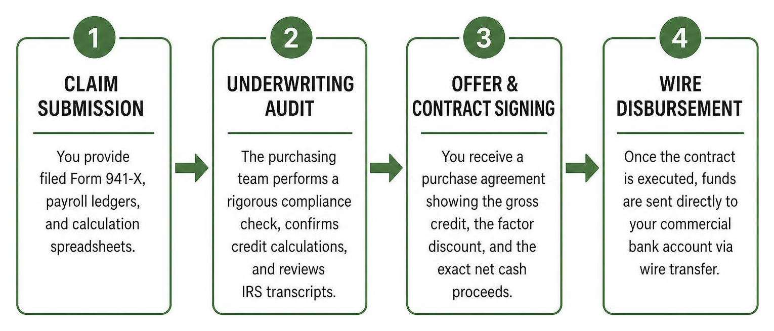 Step by step process flow from claim submission to wire disbursement Step by step process flow from claim submission to wire disbursement