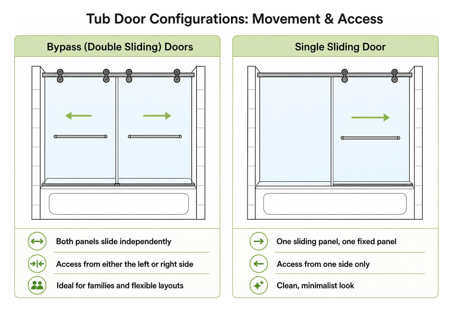 Comparison of bypass double sliding and single sliding tub door configurations Comparison of bypass double sliding and single sliding tub door configurations