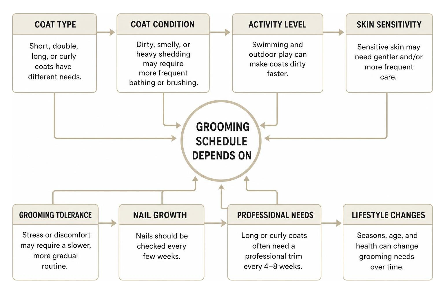 Decision diagram of factors that dictate dog grooming schedules Decision diagram of factors that dictate dog grooming schedules