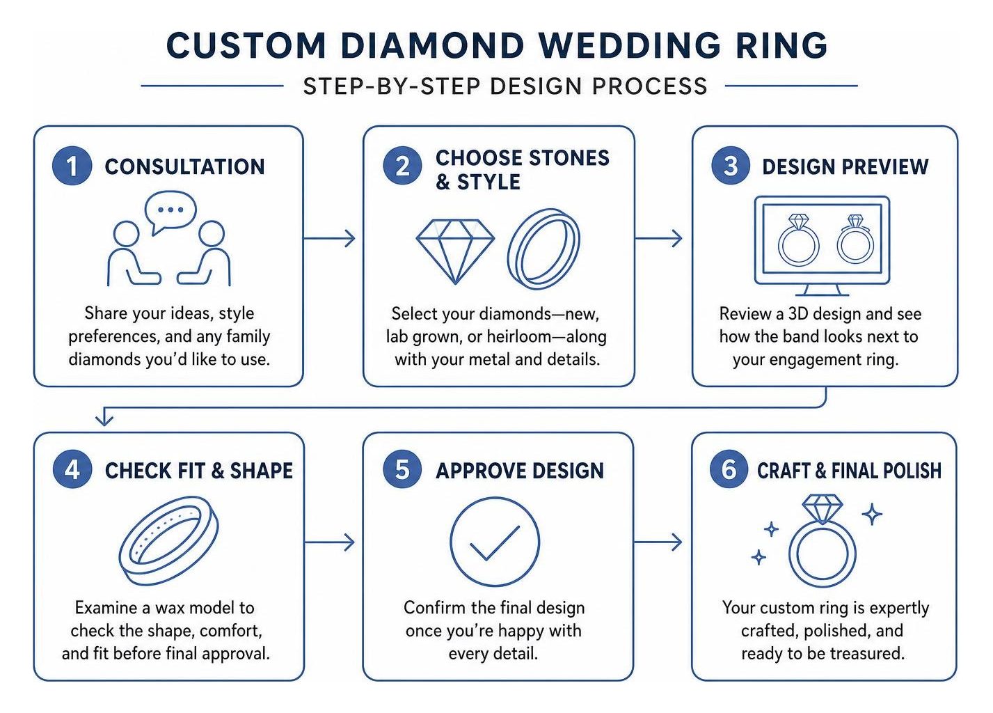 Step-by-step custom design process from consultation to final polish Step-by-step custom design process from consultation to final polish