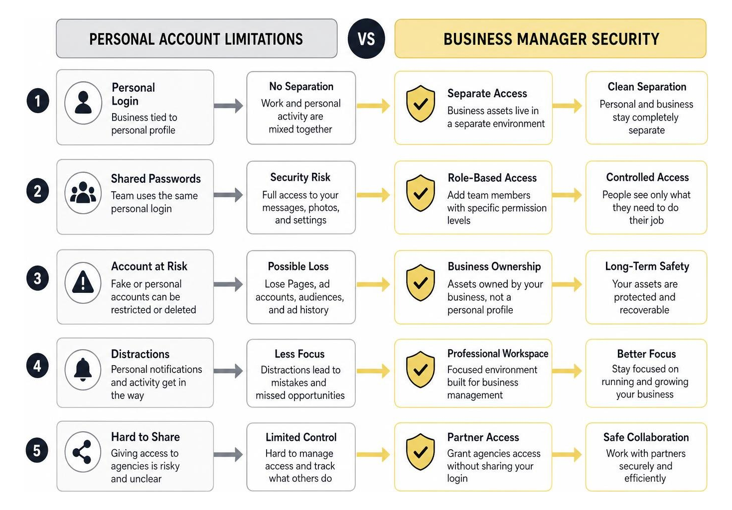 Comparison workflow between personal account limitations vs Business Manager security