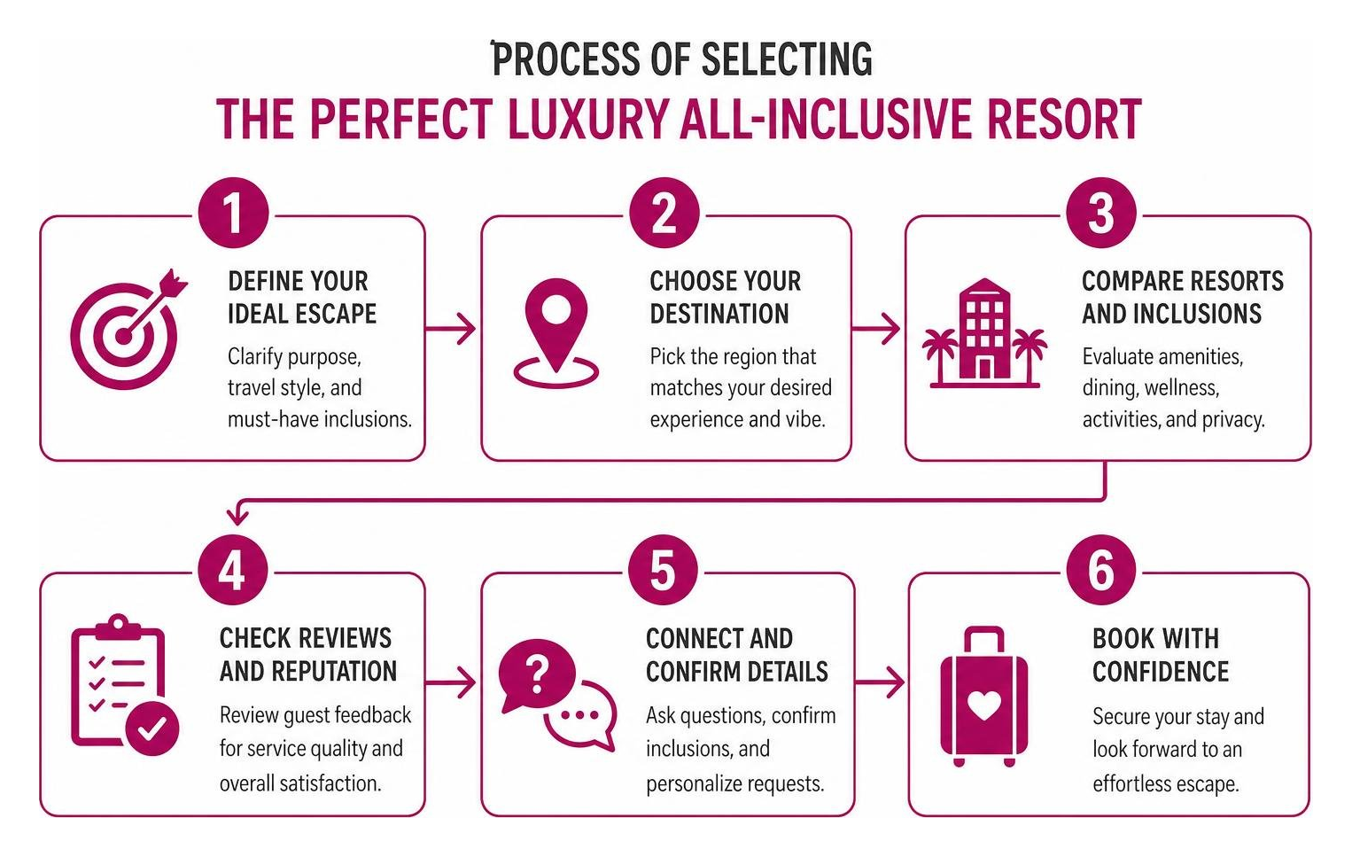 Process of selecting the perfect luxury all-inclusive resort Process of selecting the perfect luxury all-inclusive resort