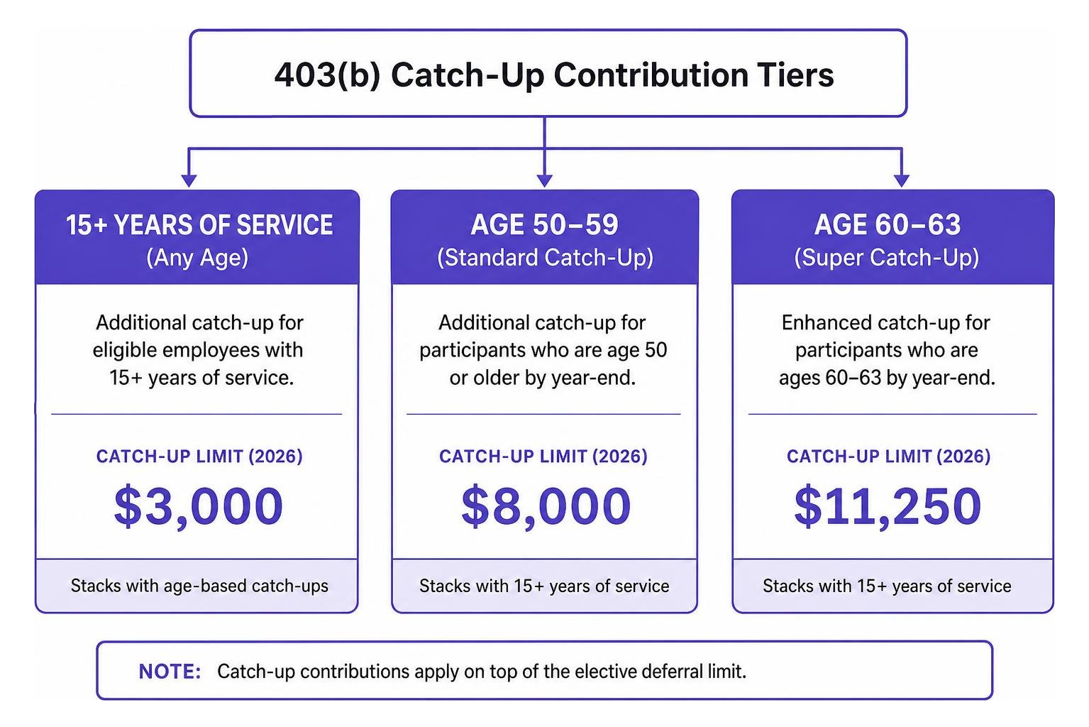 Overview of 403b catch-up contribution tiers including 15-year service, age 50-59, and age 60-63 super catch-up Overview of 403b catch-up contribution tiers including 15-year service, age 50-59, and age 60-63 super catch-up