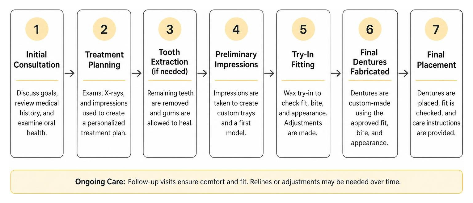 Step-by-step process of getting full dentures from initial consultation to final placement Step-by-step process of getting full dentures from initial consultation to final placement