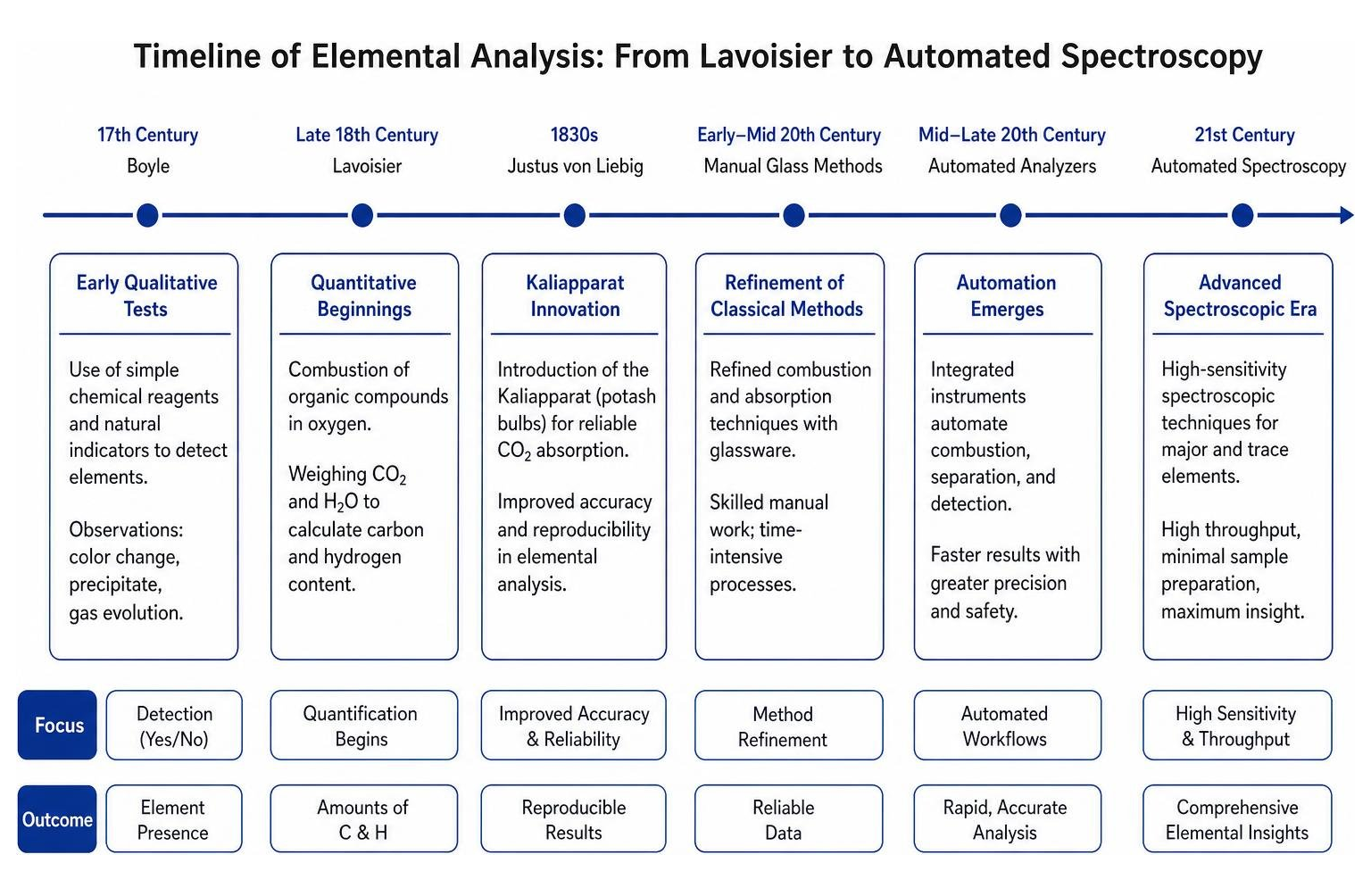 Timeline of elemental analysis from Lavoisier to automated spectroscopy