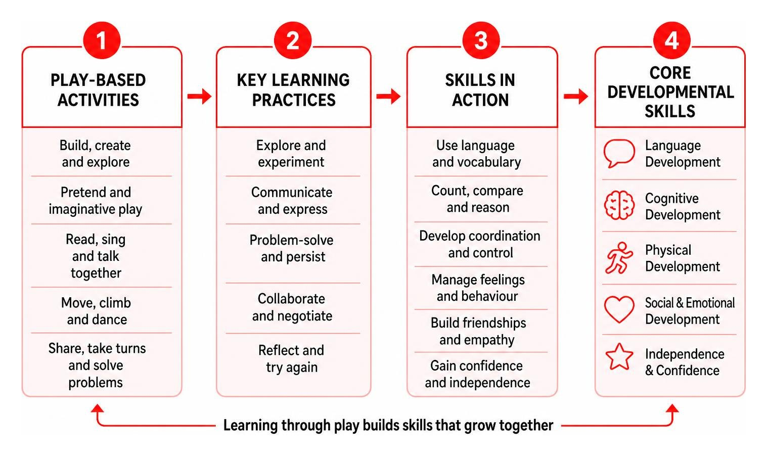 step by step progression from play based activities to core developmental skills step by step progression from play based activities to core developmental skills