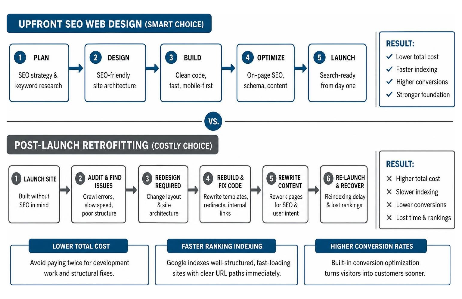 Comparison diagram showing upfront SEO web design versus costly post-launch retrofitting