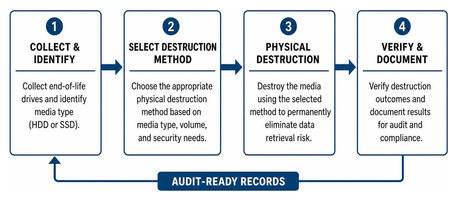 Physical data destruction workflow diagram