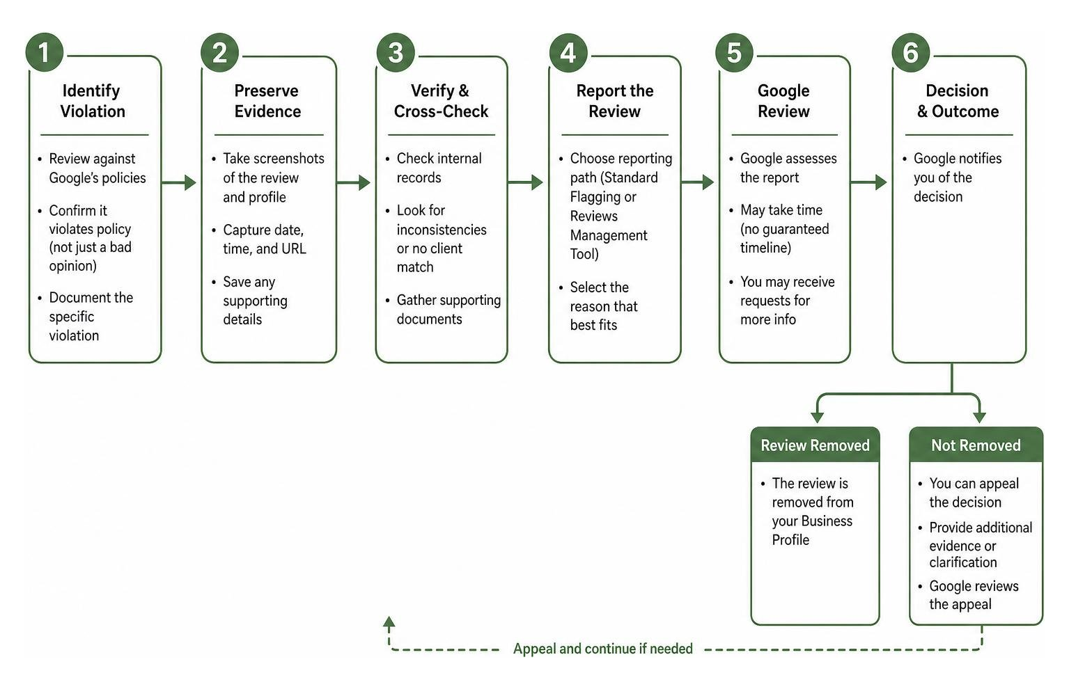 Step-by-step workflow of the Google review dispute and appeal process
