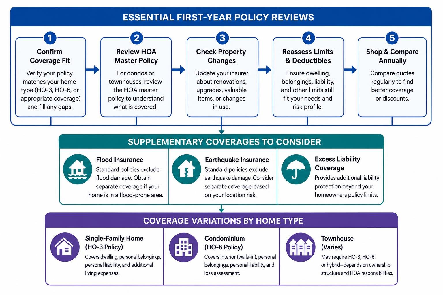 essential first-year policy reviews and supplementary coverages