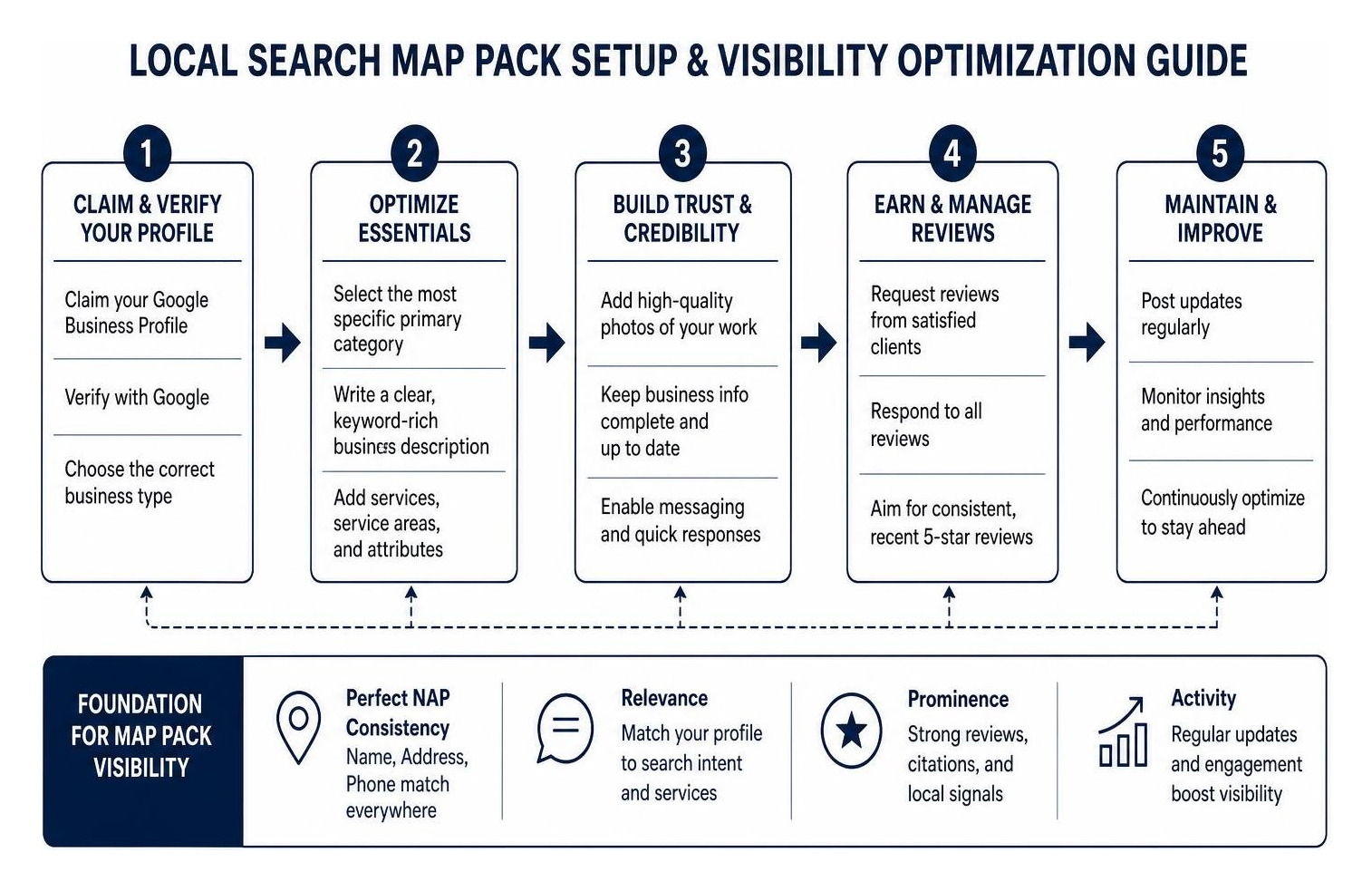 Local search map pack setup and visibility optimization guide