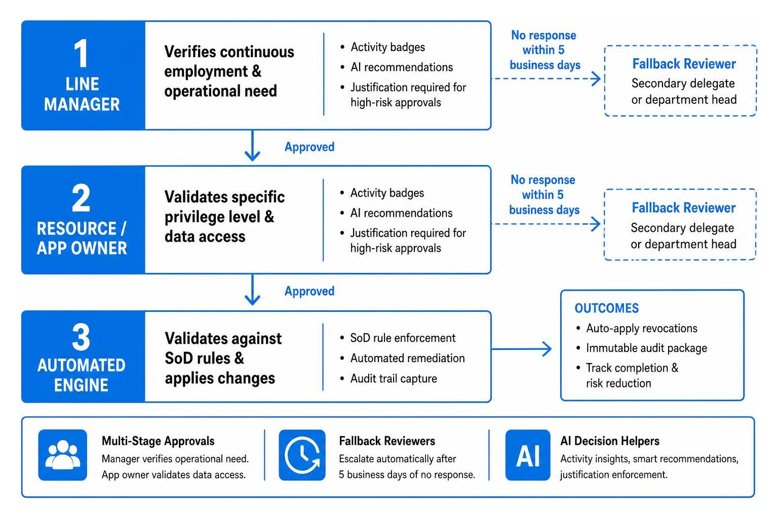 complex identity governance edge cases
