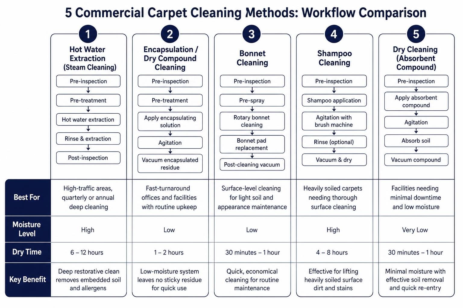 5 commercial carpet cleaning methods workflow comparison
