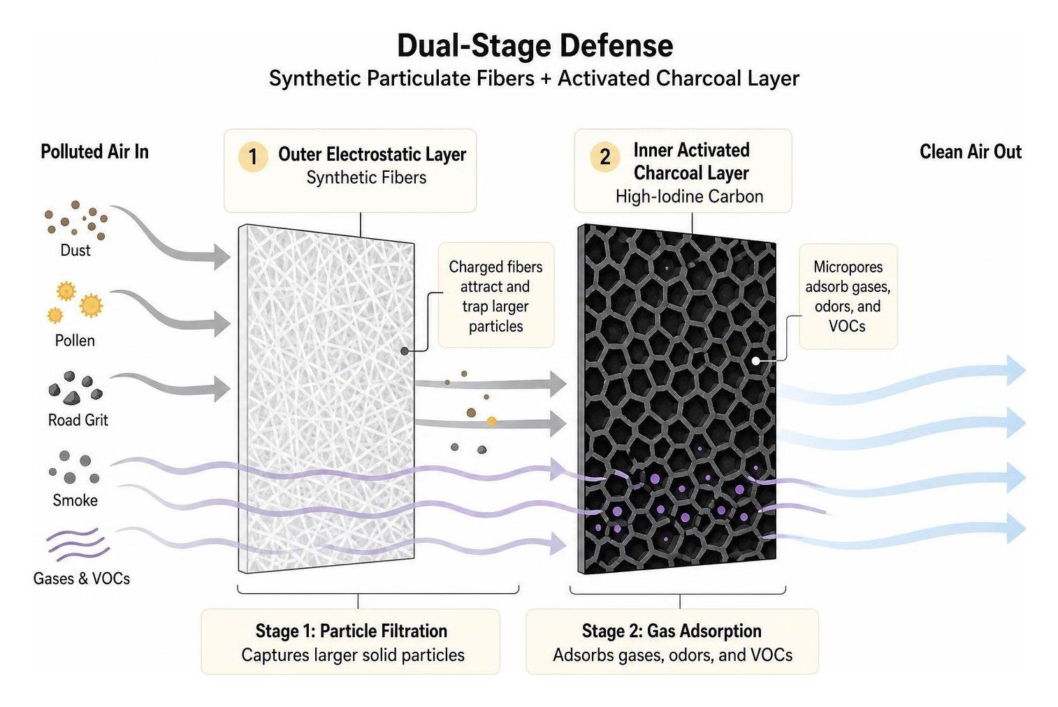Dual-stage defense combining synthetic particulate fibers with activated charcoal layer Dual-stage defense combining synthetic particulate fibers with activated charcoal layer