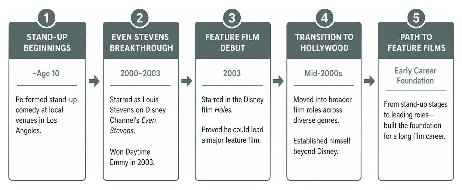 Evolution of Shia LaBeouf early acting career from stand-up to feature films