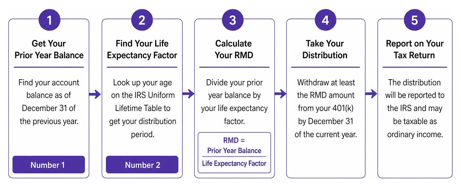 Step-by-step process of calculating and taking a 401k required minimum distribution