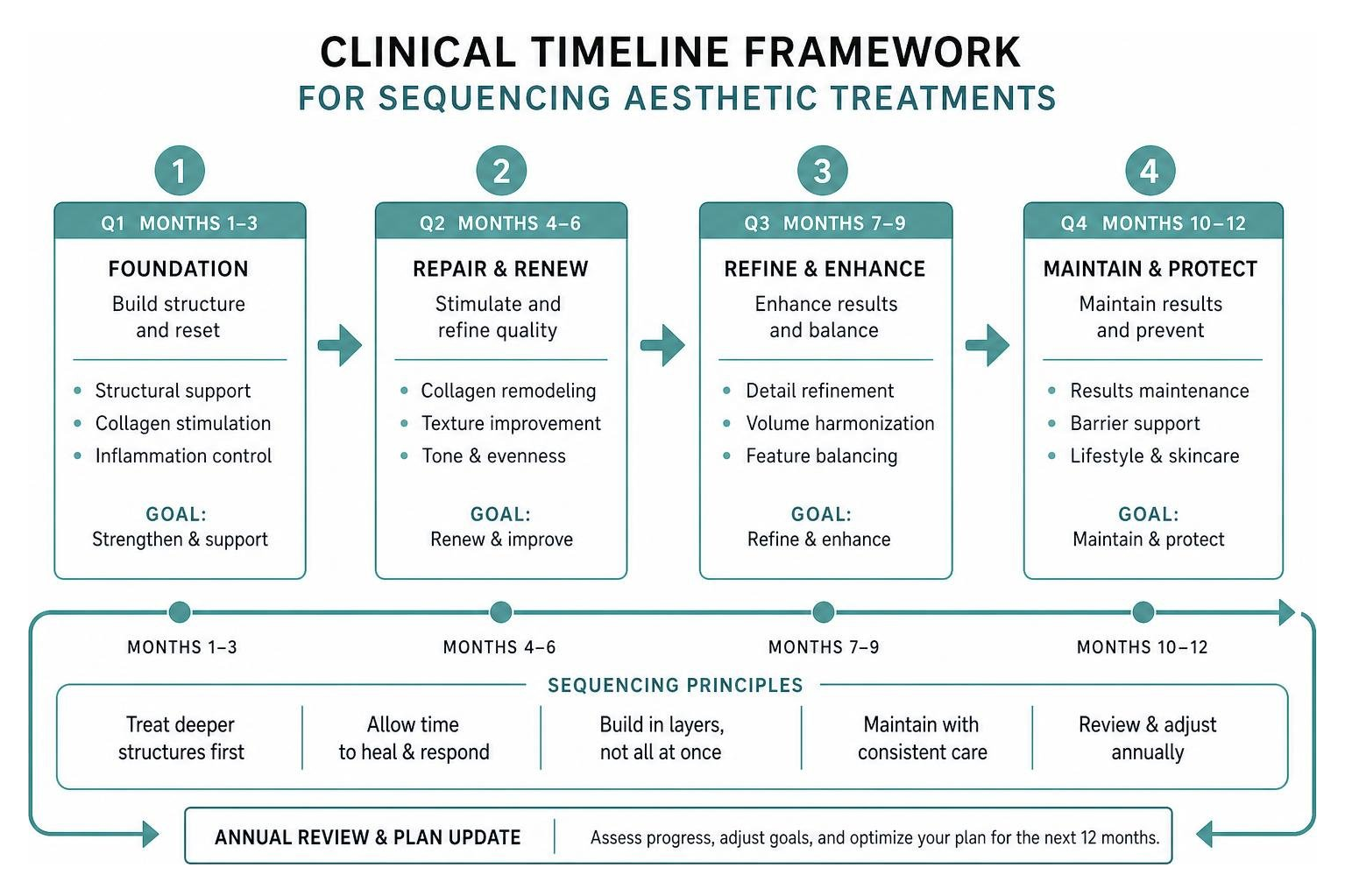 clinical timeline framework for sequencing aesthetic treatments clinical timeline framework for sequencing aesthetic treatments