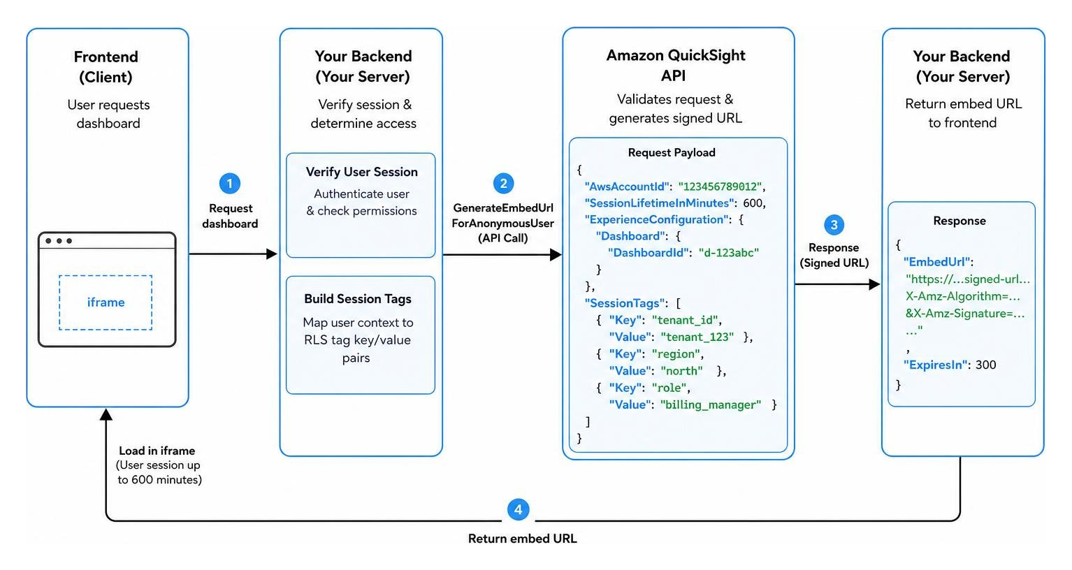 The backend API handshake for secure URL generation with runtime session tags