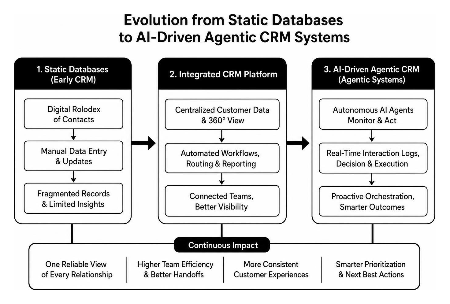 Evolution from static databases to AI-driven agentic CRM systems