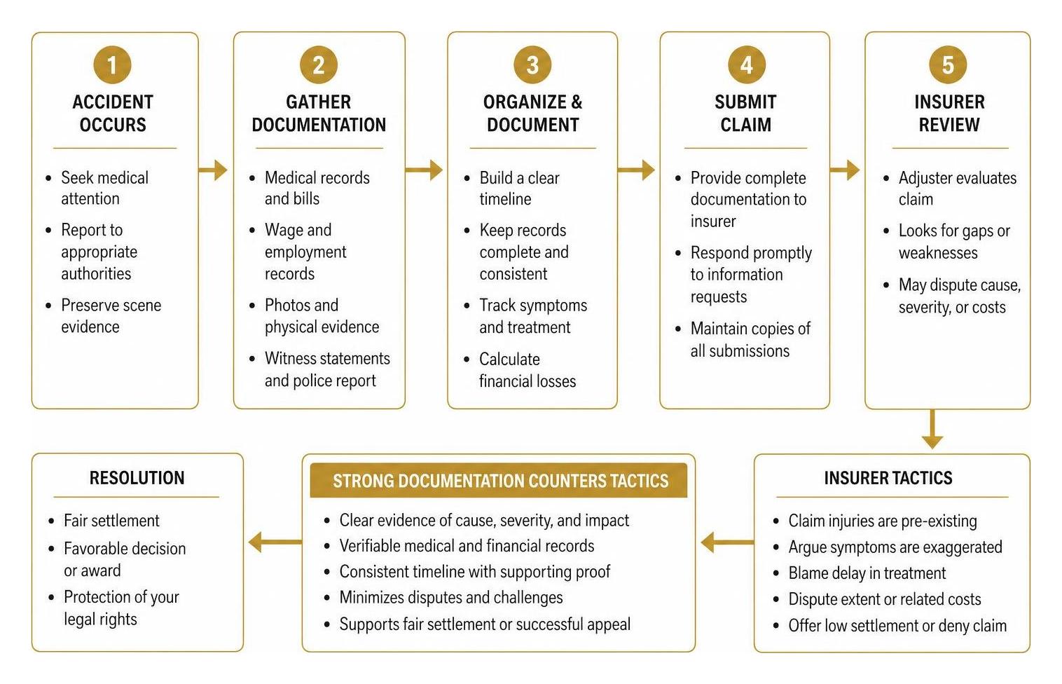 insurance claim defense documentation flow insurance claim defense documentation flow