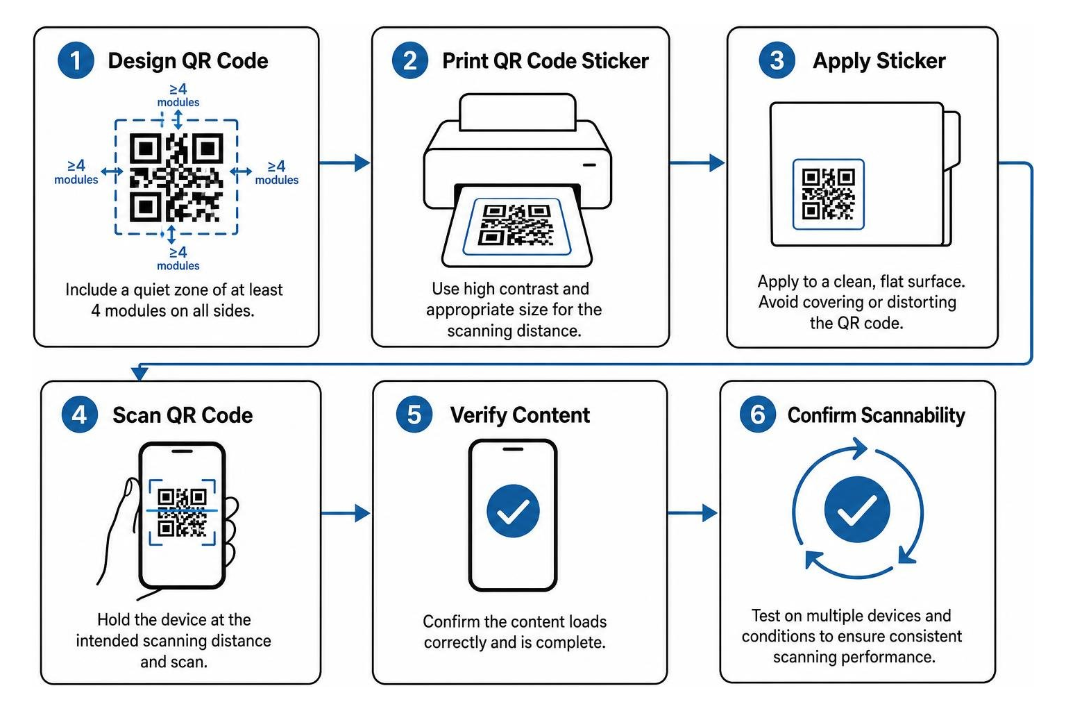 Diagram of the QR code printing and scanning verification workflow Diagram of the QR code printing and scanning verification workflow