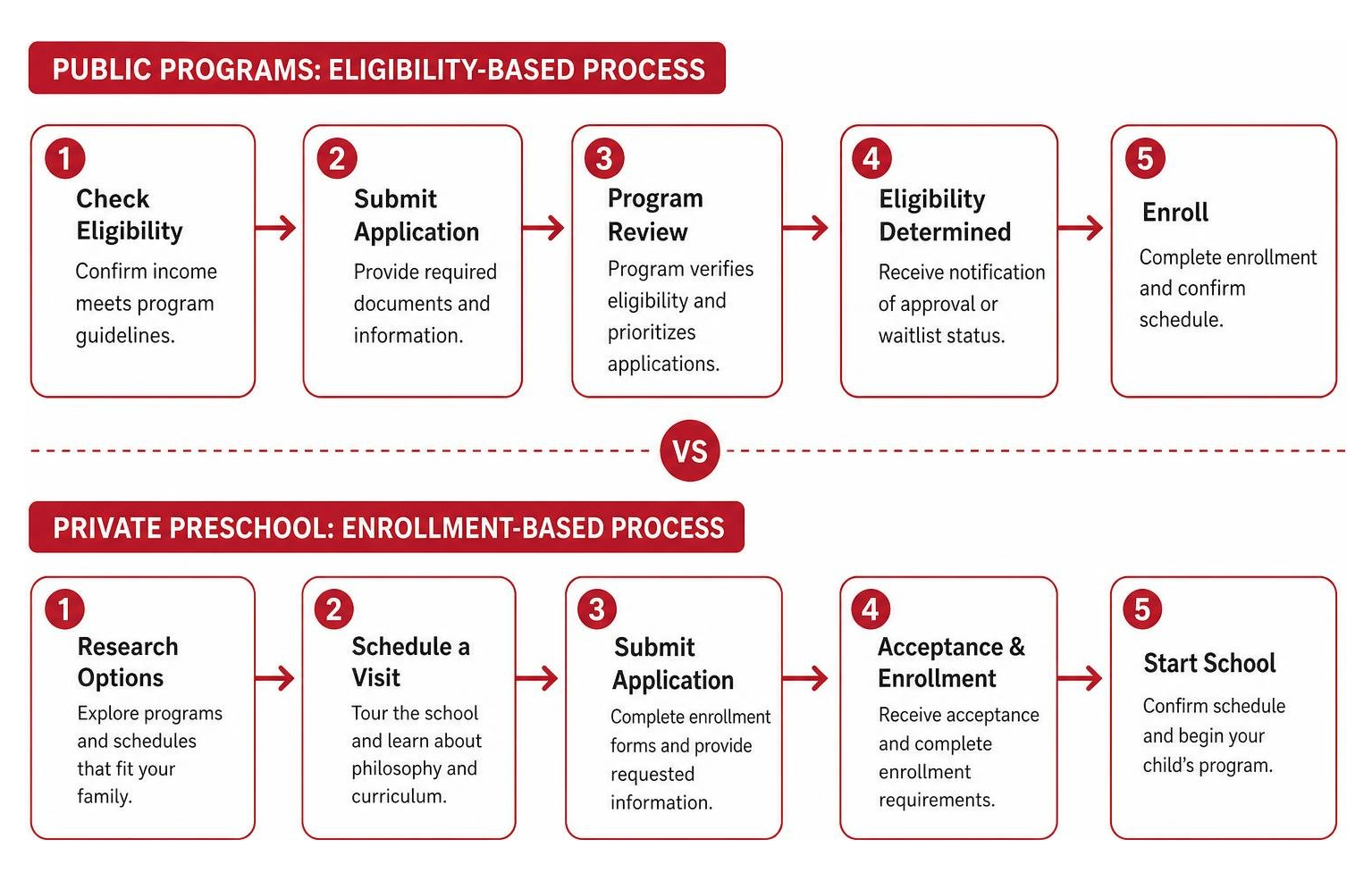 Process diagram showing public eligibility vs private preschool enrollment steps