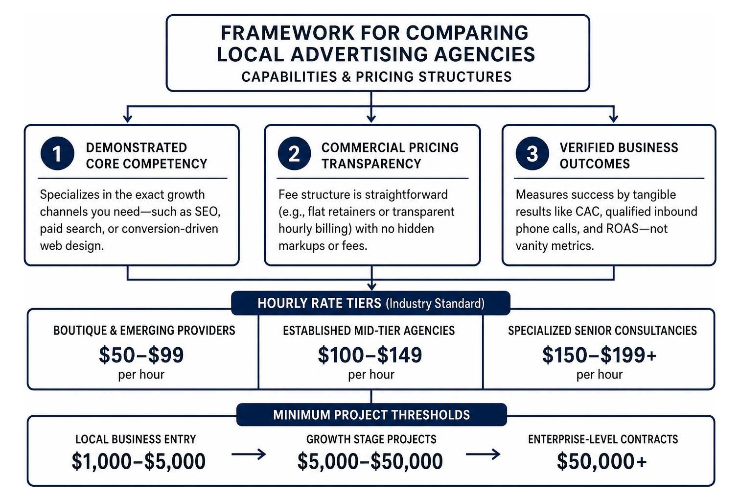 Framework for comparing local advertising agency capabilities and pricing structures Framework for comparing local advertising agency capabilities and pricing structures