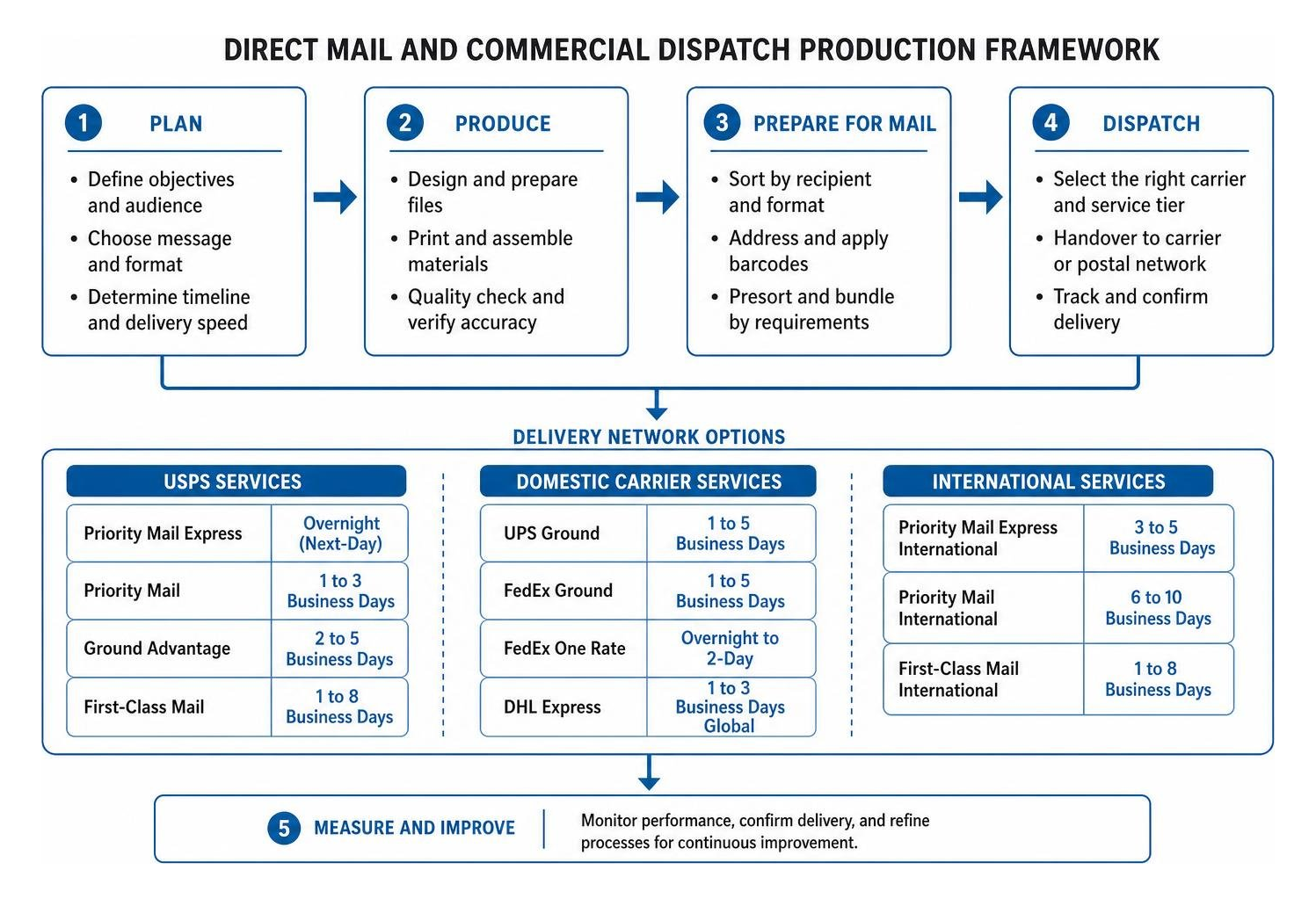 Direct mail and commercial dispatch production framework