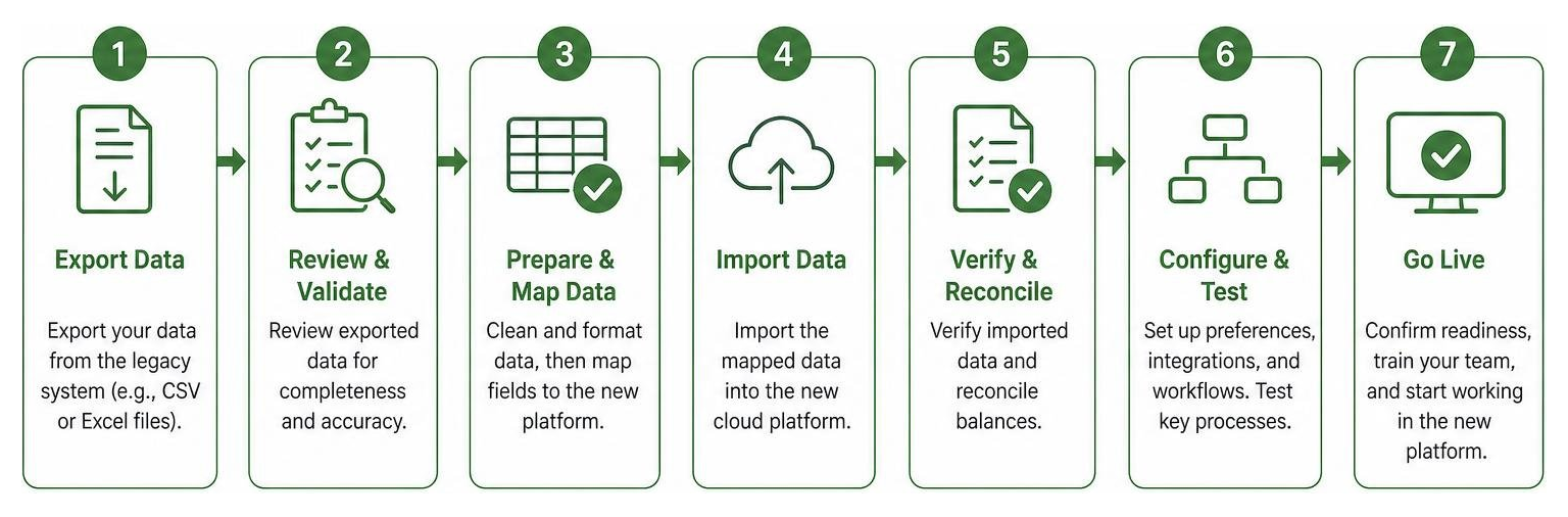 Step-by-step data migration workflow from legacy software to a new cloud platform