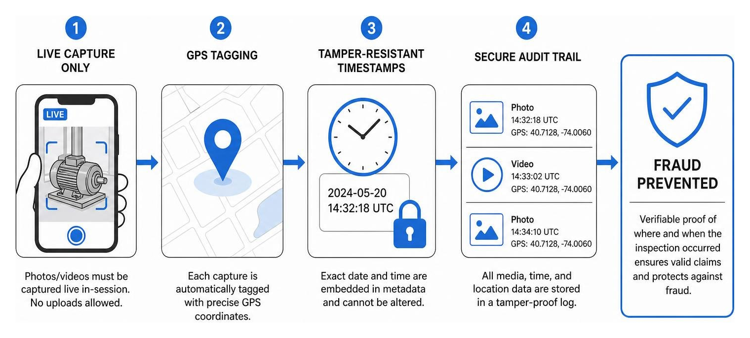 How secure visual audits prevent warranty fraud using GPS, live-capture, and timestamps How secure visual audits prevent warranty fraud using GPS, live-capture, and timestamps