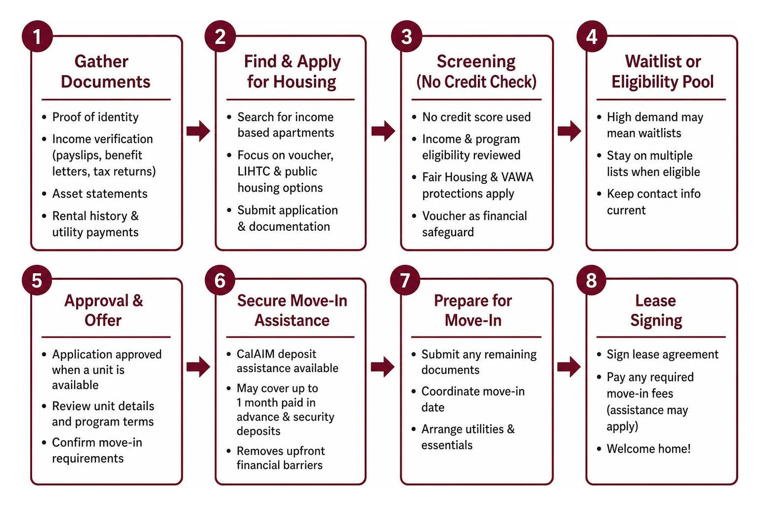 Step-by-step documentation and move-in timeline from gathering papers to lease signing